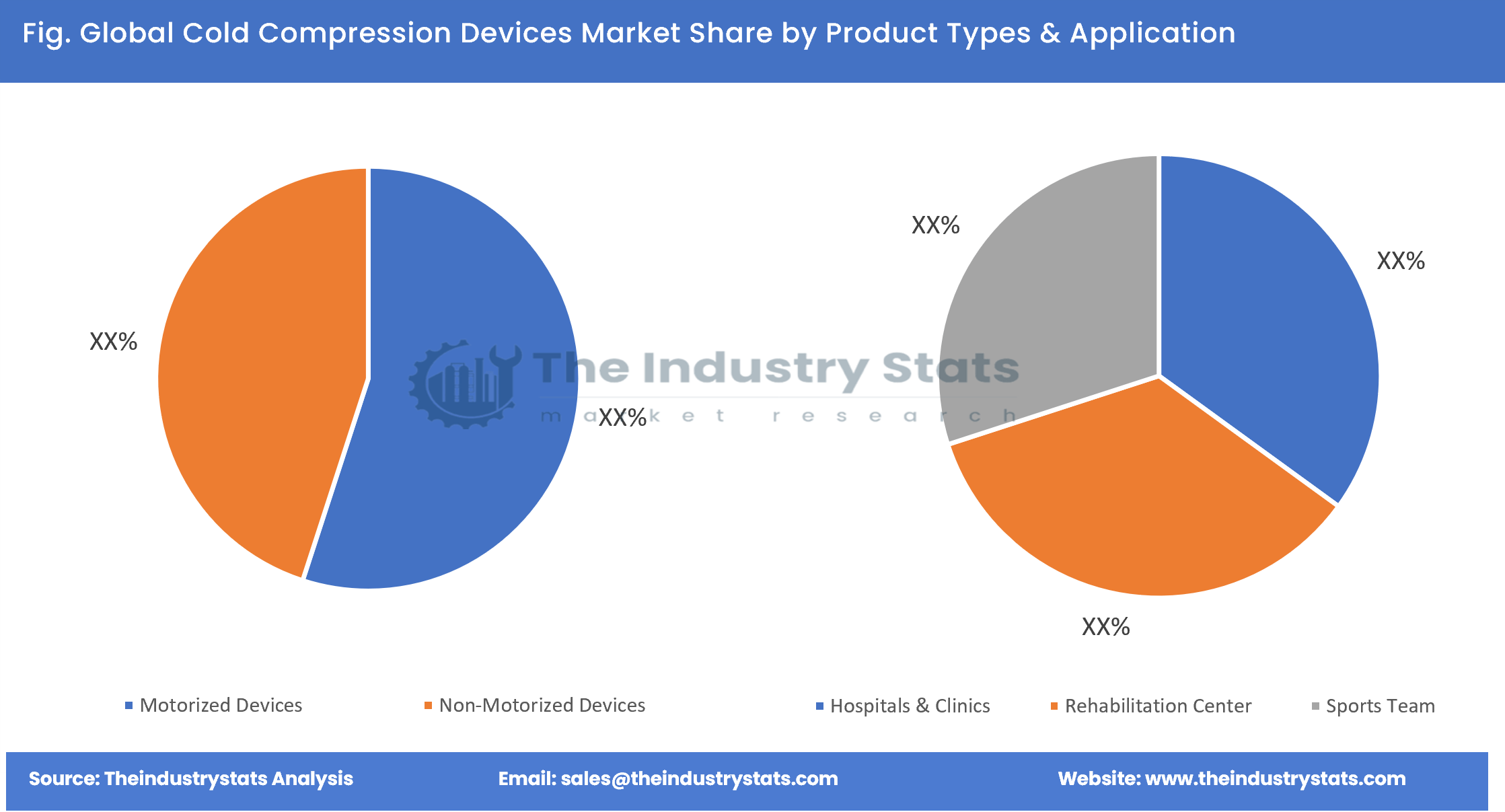 Cold Compression Devices Share by Product Types & Application